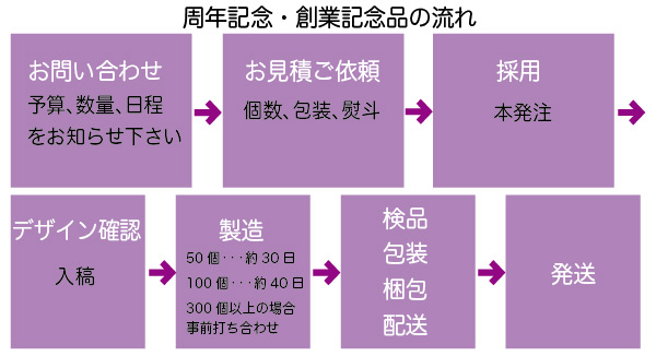 ご注文から納品まで