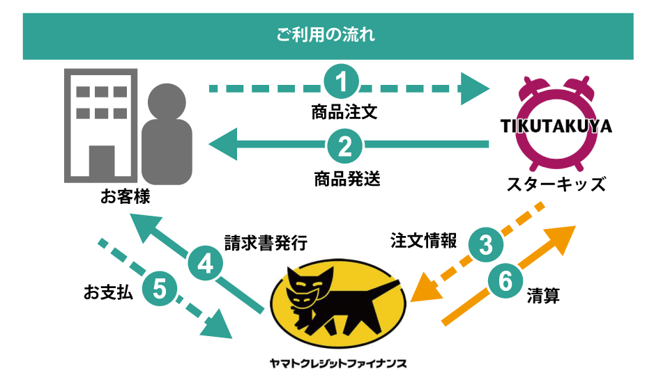 掛け払いについて